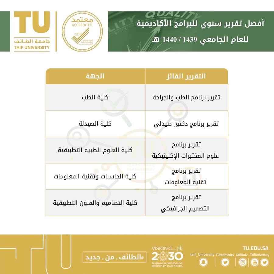 The College of Medicine won several awards for the competition of the institutional accreditation preparedness at Taif University