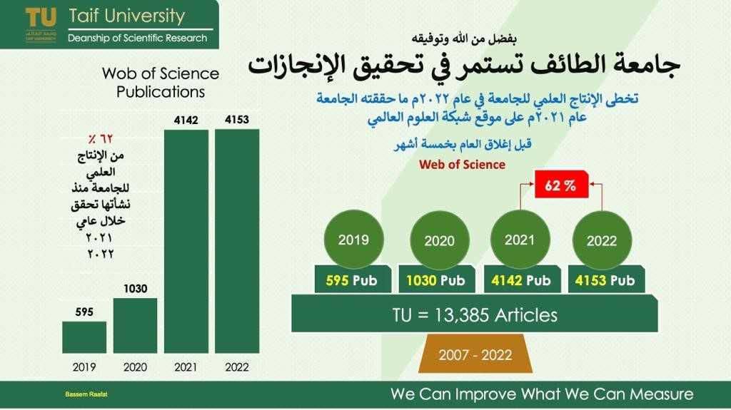 The scientific production of Taif University for the year 2022 AD exceeded what it achieved for the year 2021 AD