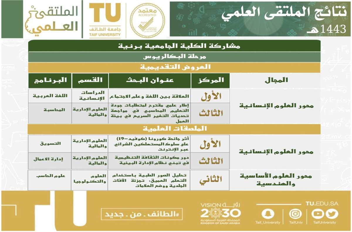 TU President sponsors the Scientific Forum and the college students achieve advanced positions